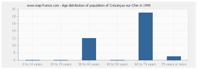 Age distribution of population of Crézançay-sur-Cher in 1999