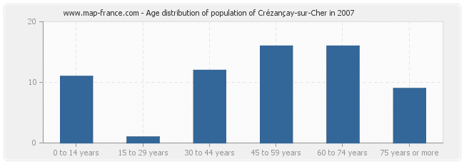 Age distribution of population of Crézançay-sur-Cher in 2007