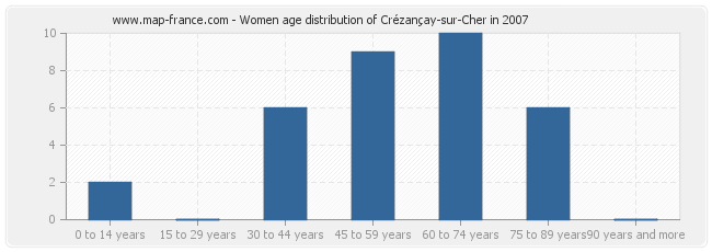 Women age distribution of Crézançay-sur-Cher in 2007