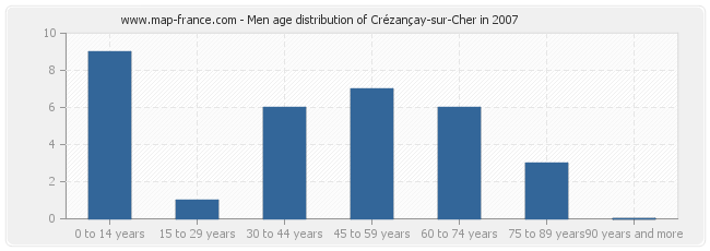 Men age distribution of Crézançay-sur-Cher in 2007