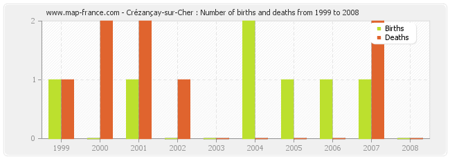 Crézançay-sur-Cher : Number of births and deaths from 1999 to 2008