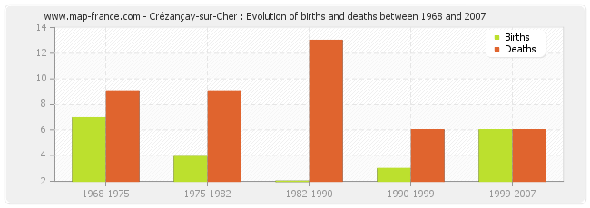Crézançay-sur-Cher : Evolution of births and deaths between 1968 and 2007