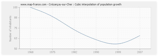 Crézançay-sur-Cher : Cubic interpolation of population growth