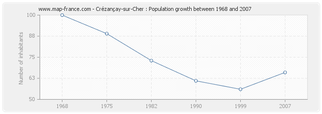 Population Crézançay-sur-Cher