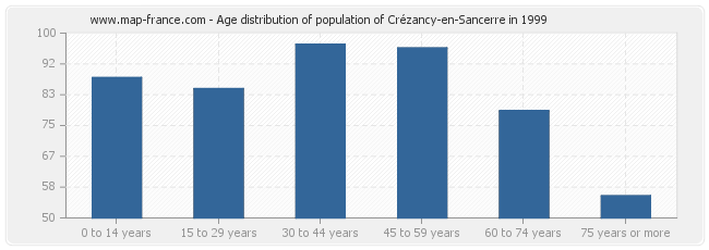 Age distribution of population of Crézancy-en-Sancerre in 1999