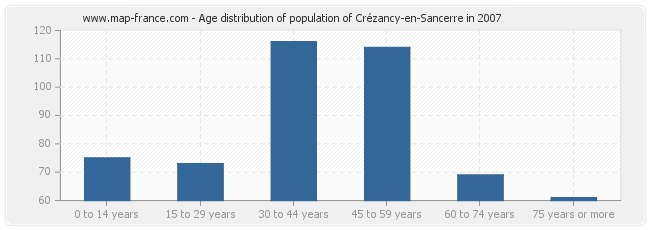 Age distribution of population of Crézancy-en-Sancerre in 2007