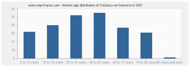 Women age distribution of Crézancy-en-Sancerre in 2007