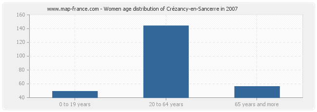 Women age distribution of Crézancy-en-Sancerre in 2007