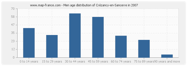 Men age distribution of Crézancy-en-Sancerre in 2007