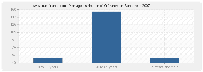 Men age distribution of Crézancy-en-Sancerre in 2007