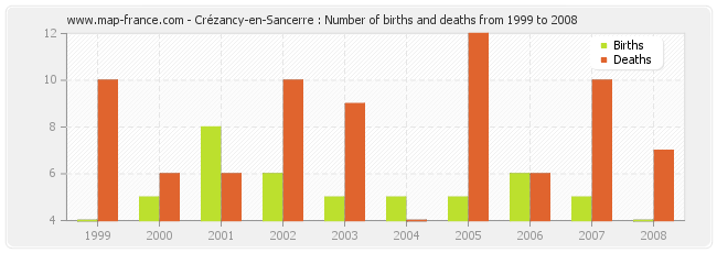 Crézancy-en-Sancerre : Number of births and deaths from 1999 to 2008