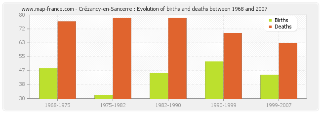 Crézancy-en-Sancerre : Evolution of births and deaths between 1968 and 2007