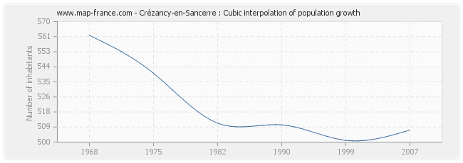 Crézancy-en-Sancerre : Cubic interpolation of population growth