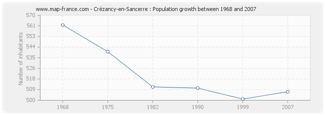 Population Crézancy-en-Sancerre