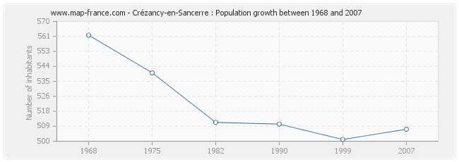 Crézancy-en-Sancerre : Population growth between 1968 and 2007 Population Crézancy-en-Sancerre