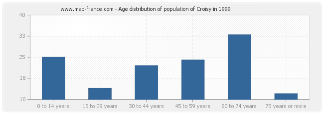 Age distribution of population of Croisy in 1999