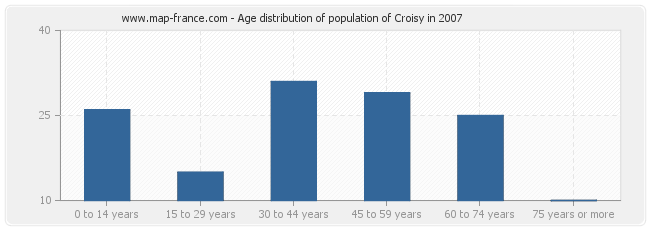 Age distribution of population of Croisy in 2007