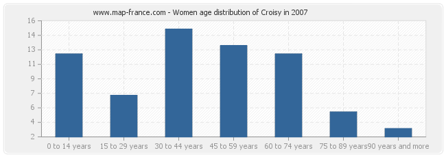 Women age distribution of Croisy in 2007