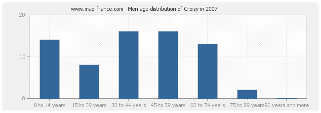Men age distribution of Croisy in 2007