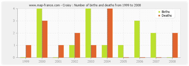 Croisy : Number of births and deaths from 1999 to 2008