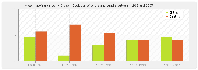 Croisy : Evolution of births and deaths between 1968 and 2007