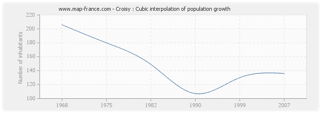 Croisy : Cubic interpolation of population growth