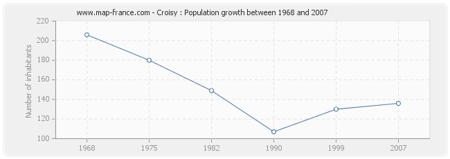 Population Croisy