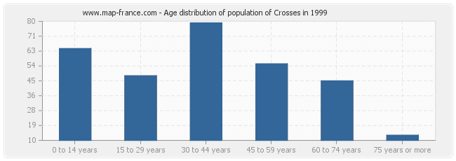 Age distribution of population of Crosses in 1999