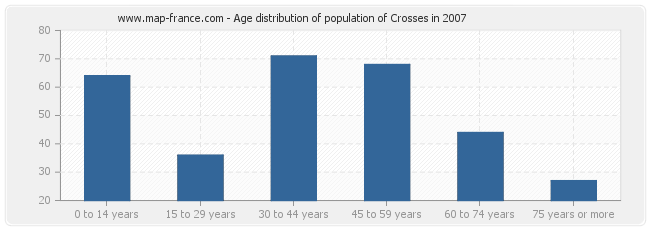 Age distribution of population of Crosses in 2007