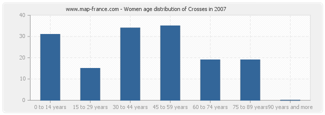 Women age distribution of Crosses in 2007