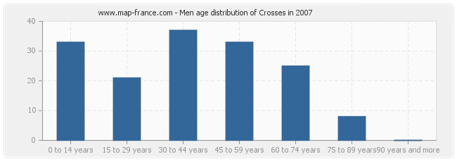 Men age distribution of Crosses in 2007