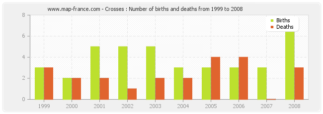 Crosses : Number of births and deaths from 1999 to 2008