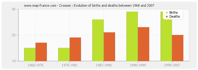 Crosses : Evolution of births and deaths between 1968 and 2007