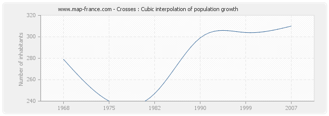 Crosses : Cubic interpolation of population growth