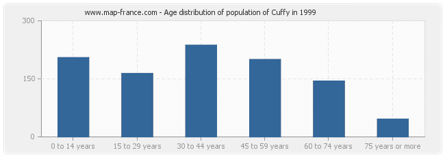 Age distribution of population of Cuffy in 1999