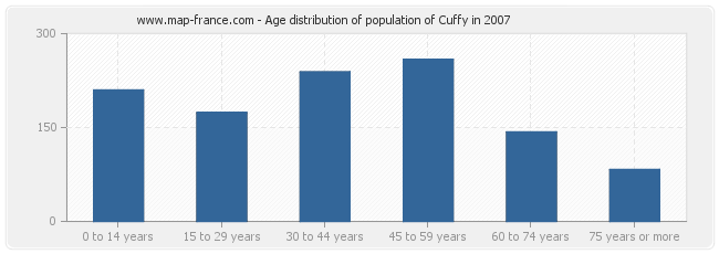 Age distribution of population of Cuffy in 2007