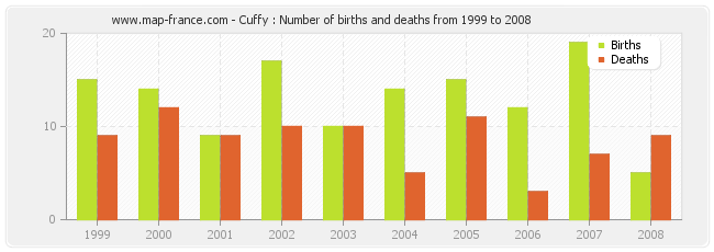 Cuffy : Number of births and deaths from 1999 to 2008