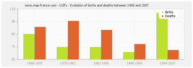 Cuffy : Evolution of births and deaths between 1968 and 2007