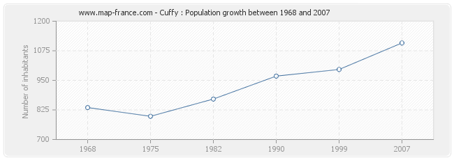 Population Cuffy
