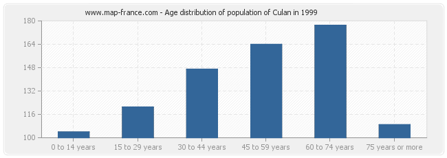 Age distribution of population of Culan in 1999