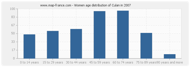 Women age distribution of Culan in 2007