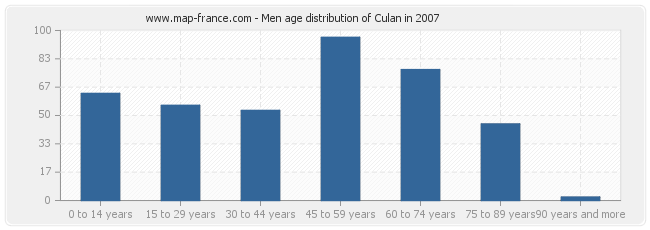 Men age distribution of Culan in 2007