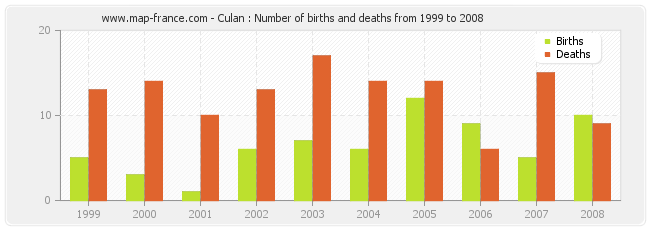 Culan : Number of births and deaths from 1999 to 2008