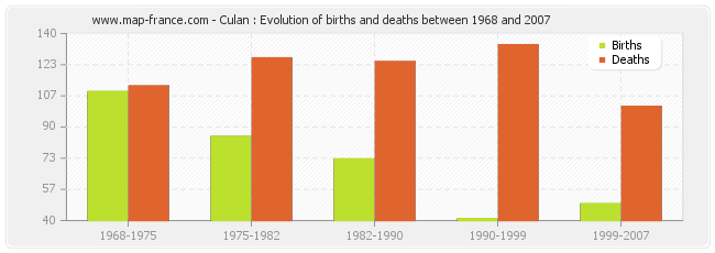 Culan : Evolution of births and deaths between 1968 and 2007