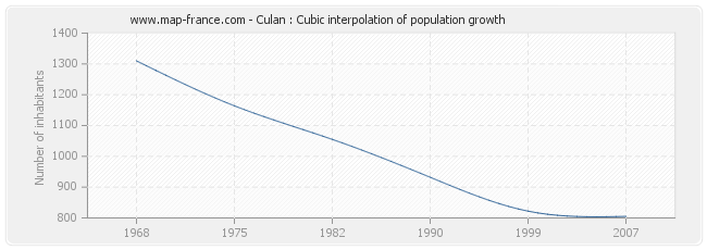 Culan : Cubic interpolation of population growth
