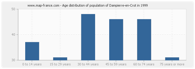 Age distribution of population of Dampierre-en-Crot in 1999