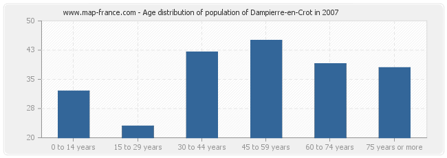 Age distribution of population of Dampierre-en-Crot in 2007