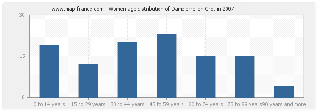 Women age distribution of Dampierre-en-Crot in 2007