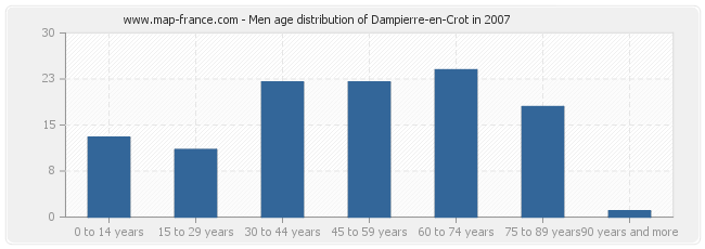 Men age distribution of Dampierre-en-Crot in 2007