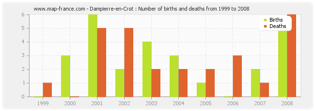 Dampierre-en-Crot : Number of births and deaths from 1999 to 2008